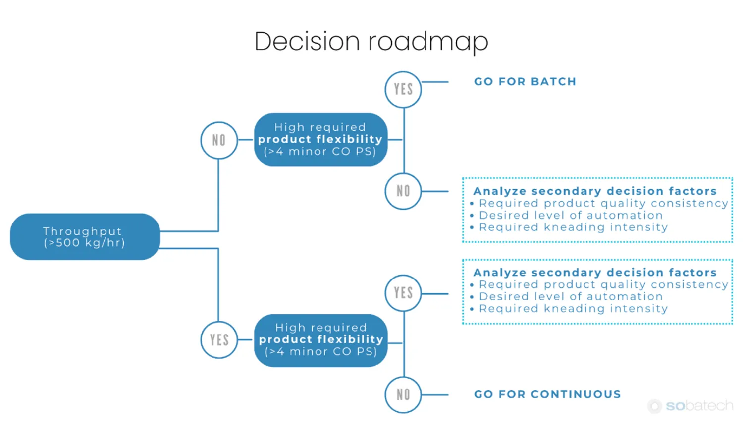 Decision roadmap for choosing the right mixing technology