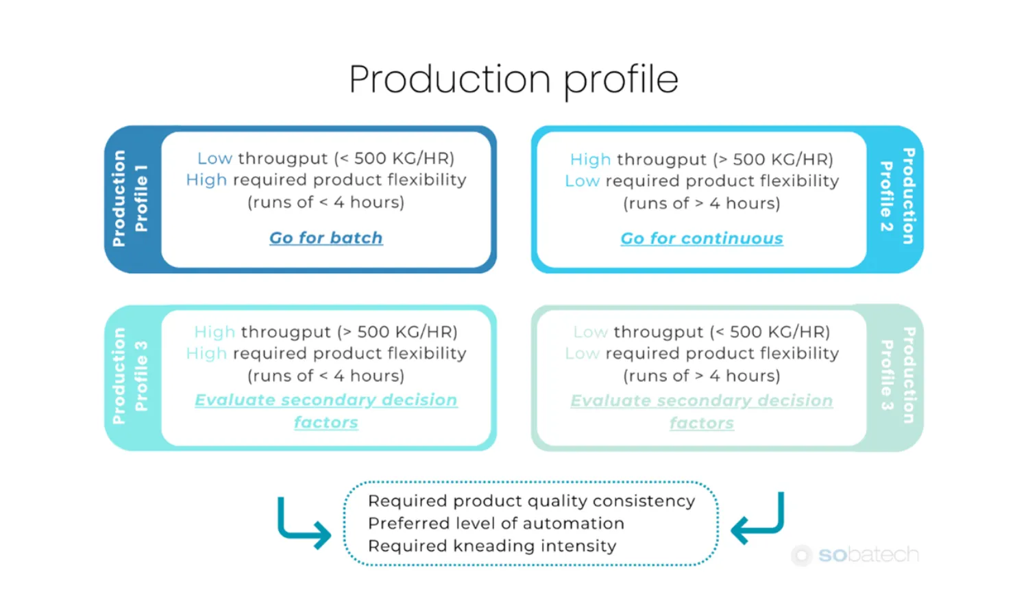 Production profile batch vs. continuous mixing