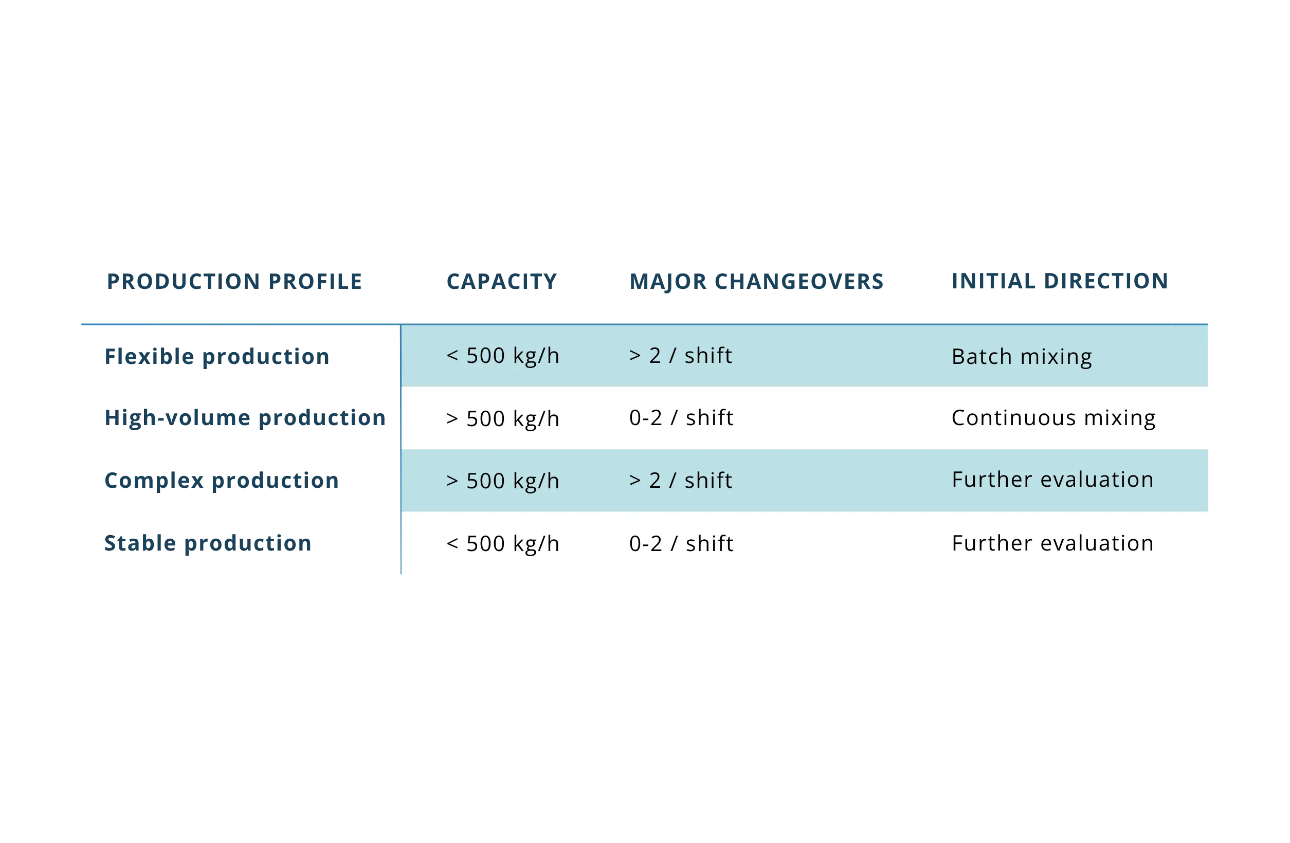 Comparison of four production profiles for mixing technology selection based on production capacity and major changeovers: Flexible Production, High-Volume Production, Complex Production and Stable Production.