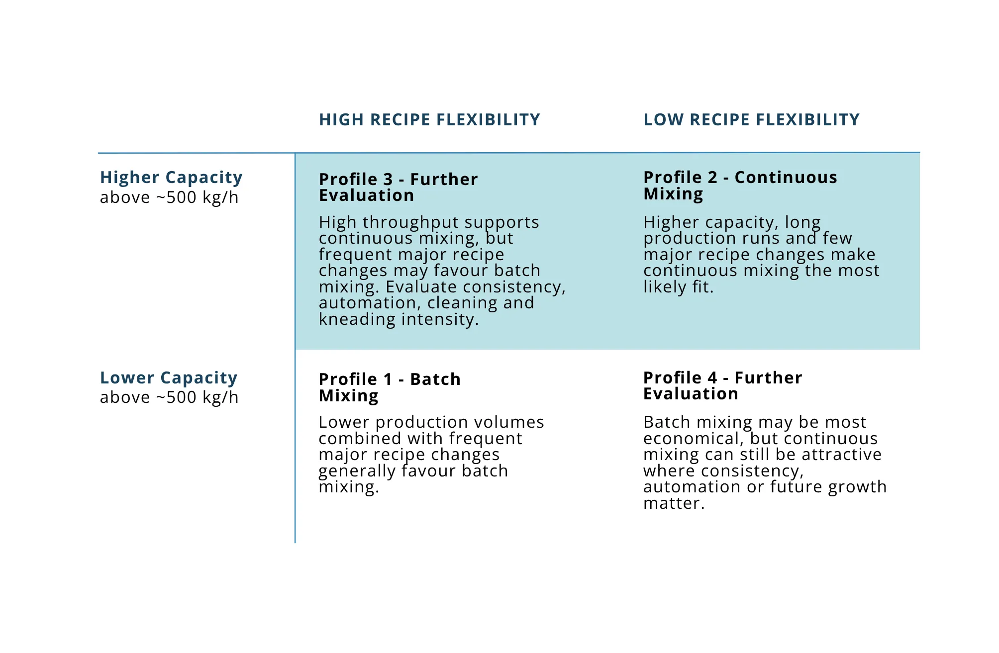 Mixing technology decision matrix comparing batch mixing and continuous mixing based on production capacity and recipe flexibility